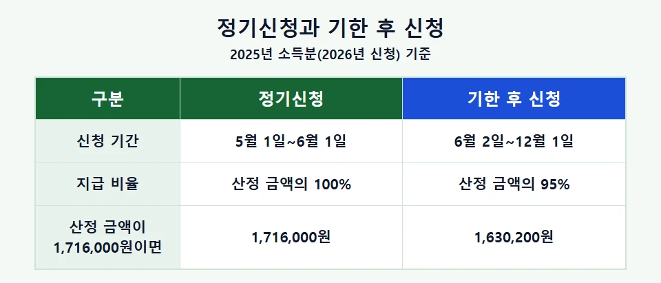 정기신청과 기한 후 신청의 기간·지급 비율 비교