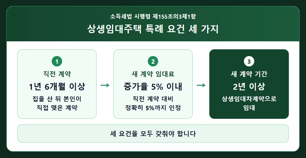 상생임대주택 특례 요건 세 가지를 정리한 카드