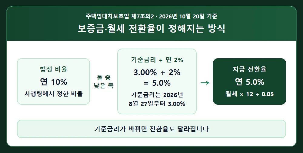 보증금·월세 전환율이 정해지는 방식을 보여주는 다이어그램