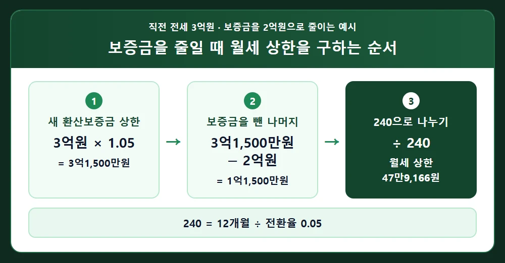 보증금을 줄일 때 월세 상한을 구하는 순서 다이어그램