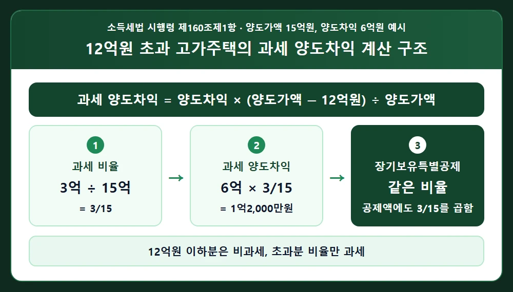 12억원 초과 고가주택의 과세 양도차익 계산 구조 다이어그램