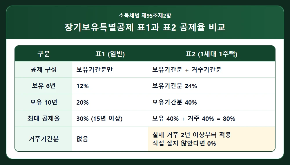 장기보유특별공제 표1과 표2 공제율 비교표