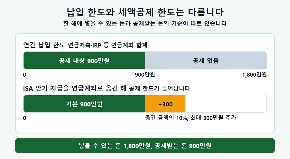 연금계좌 연간 납입 한도와 세액공제 한도 비교