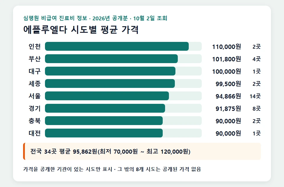 에플루엘다 시도별 평균 가격