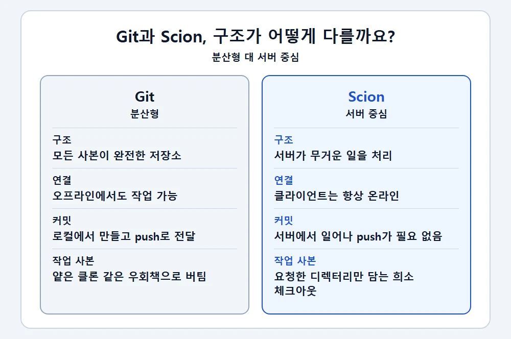 Git 분산형 구조와 Scion 서버 중심 구조 비교표