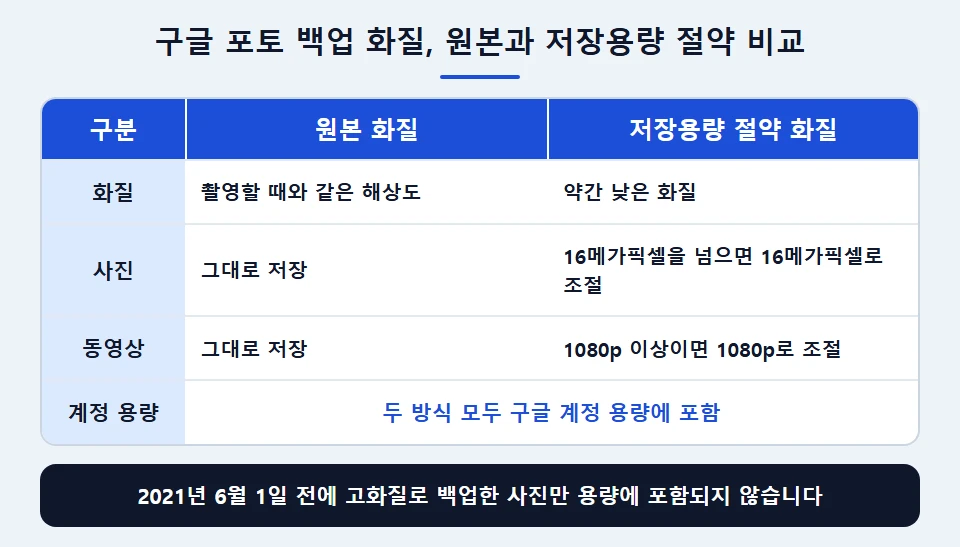 구글 포토 원본 화질과 저장용량 절약 화질 비교