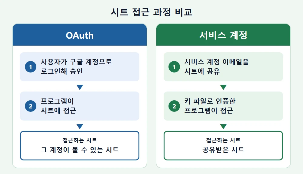 OAuth와 서비스 계정의 시트 접근 과정 비교