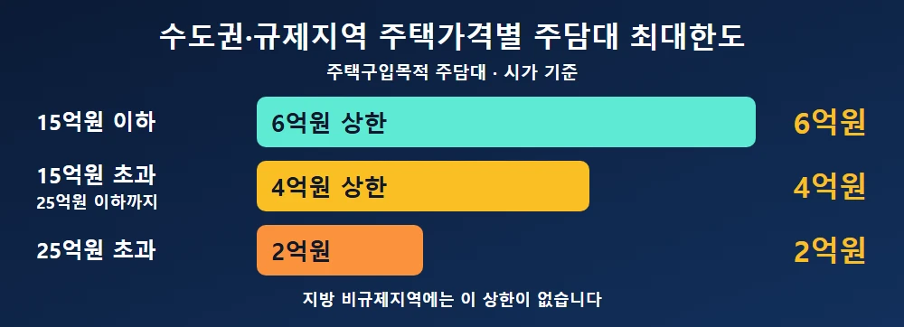 수도권·규제지역 주택가격별 주담대 최대한도 구간