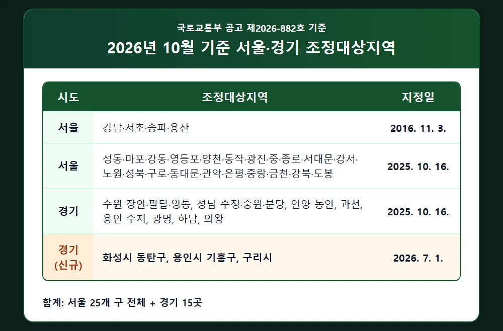 2026년 10월 기준 서울·경기 조정대상지역 지정 현황