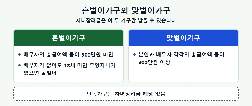 홑벌이가구와 맞벌이가구 구분 기준