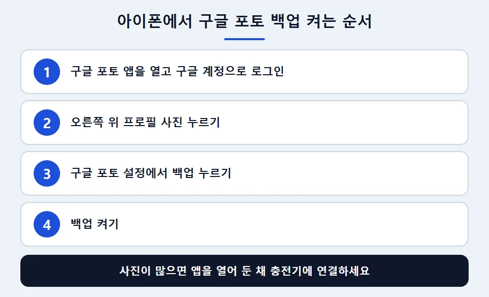 아이폰 구글 포토 앱에서 백업 켜는 순서