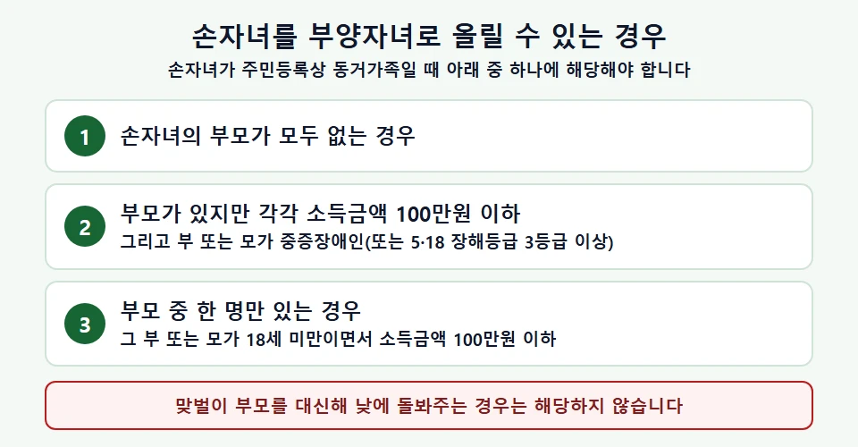 조부모가 손자녀를 부양자녀로 올릴 수 있는 세 가지 경우