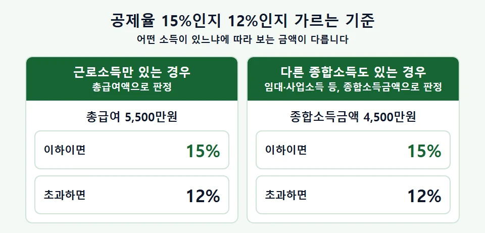 근로소득만 있는 경우와 다른 종합소득이 있는 경우의 공제율 판정 기준