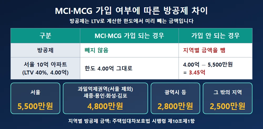 MCI·MCG 가입 여부에 따른 방공제 적용 차이