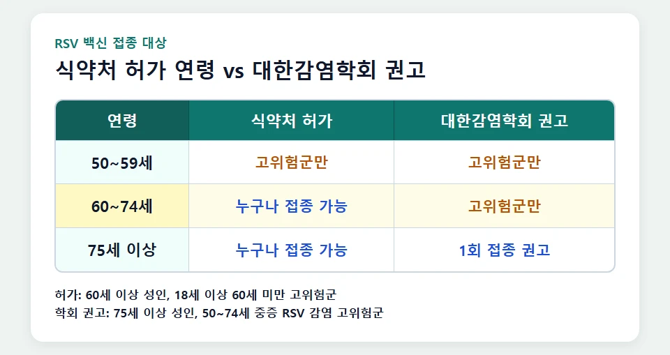 RSV 백신 허가 연령과 대한감염학회 권고 대상 비교