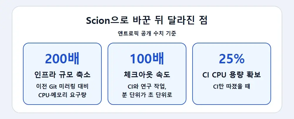 Scion 도입 후 인프라 규모, 체크아웃 속도, CI CPU 용량 변화를 정리한 카드