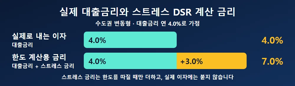 실제 대출금리와 스트레스 DSR 계산 금리 비교