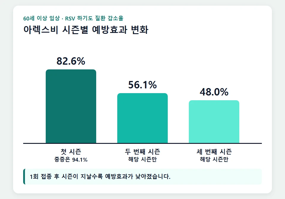 아렉스비 시즌별 예방효과 변화