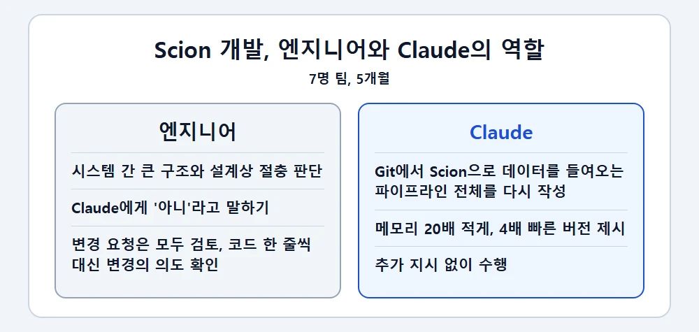 Scion 개발에서 엔지니어와 Claude의 역할 나눔 비교