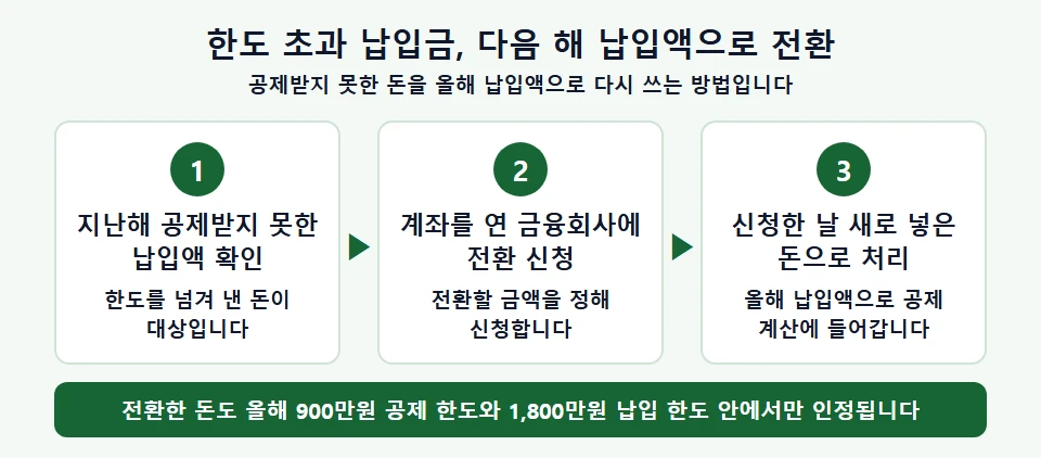 한도 초과 납입금의 다음 해 납입액 전환 신청 절차