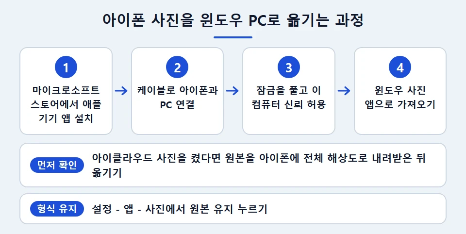 아이폰 사진을 윈도우 PC로 옮기는 과정