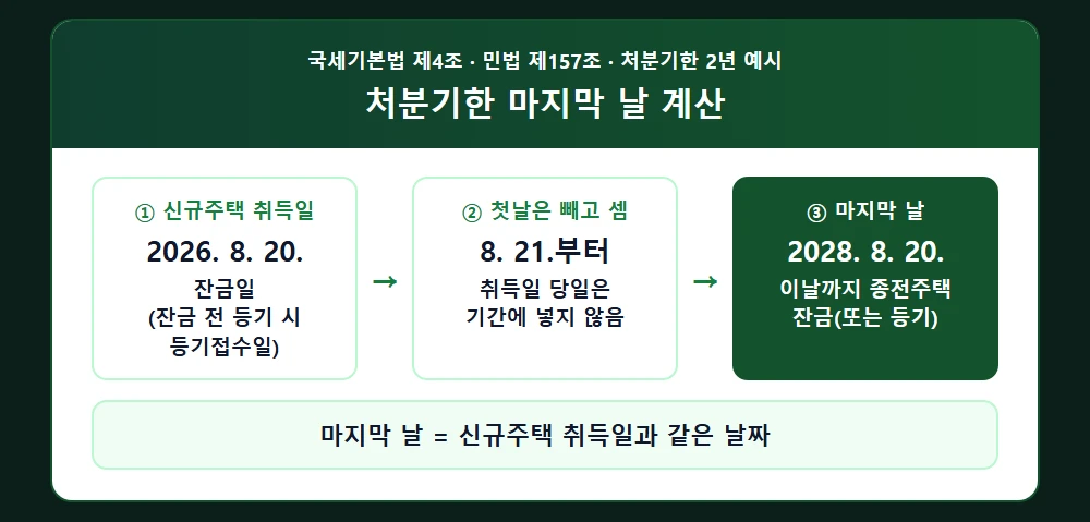 처분기한 마지막 날 계산 방법