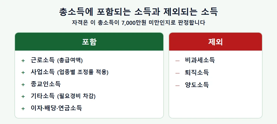 총소득에 포함되는 소득과 제외되는 소득