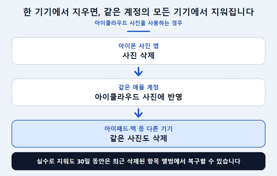 iCloud 사진 삭제가 다른 애플 기기에 반영되는 흐름