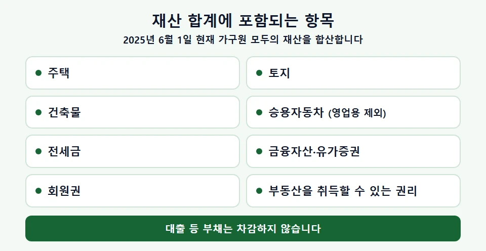 자녀장려금 재산 합계에 포함되는 항목