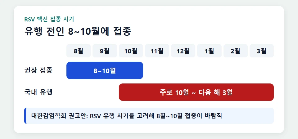 RSV 유행 시기와 권장 접종 시기