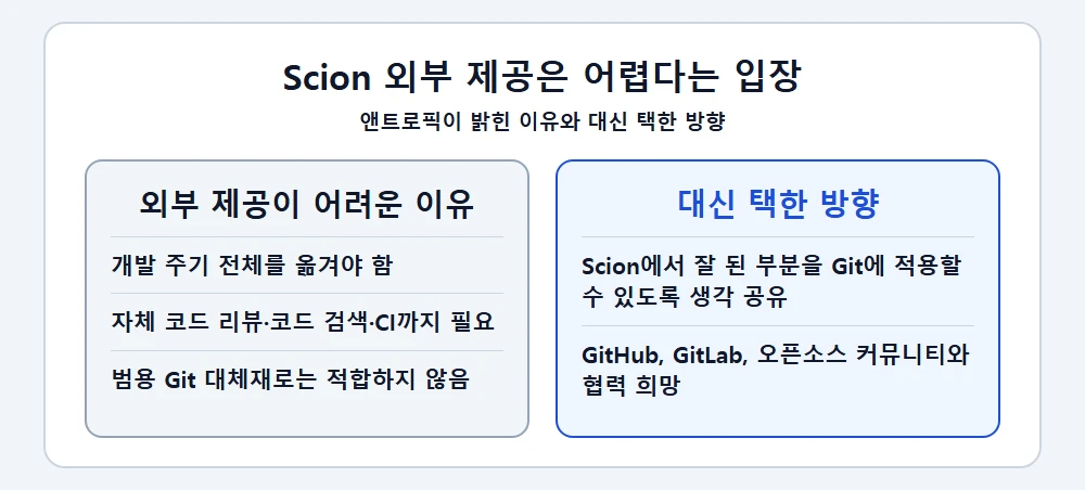 앤트로픽이 밝힌 Scion 외부 제공이 어려운 이유와 Git 생태계 협력 방향 정리