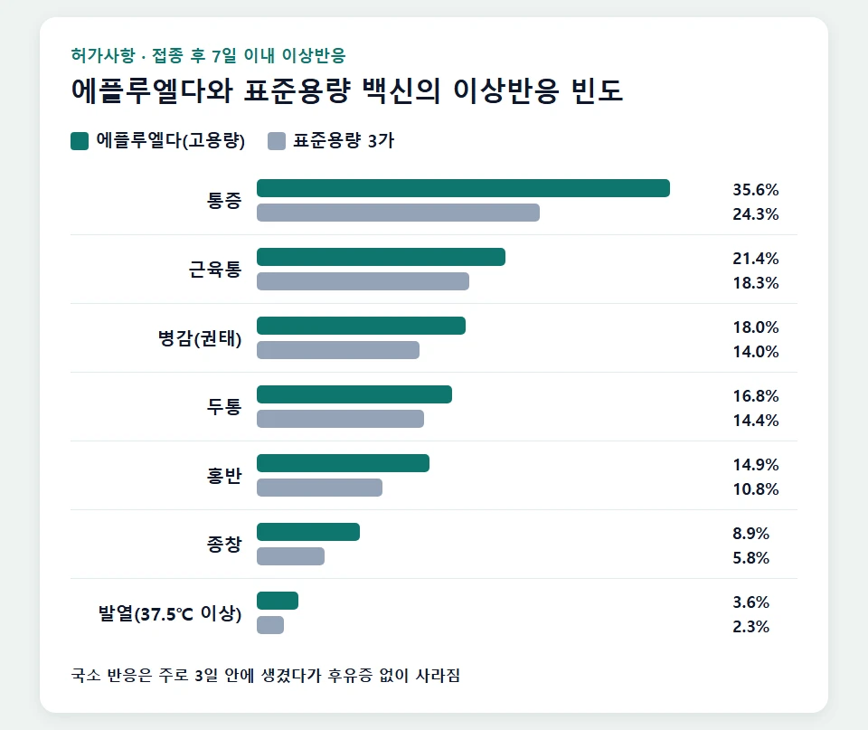 에플루엘다와 표준용량 백신의 접종 후 이상반응 빈도 비교