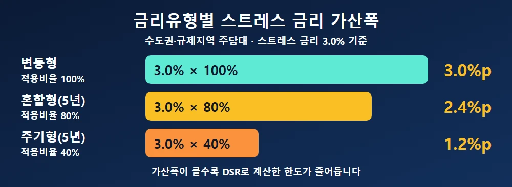 금리유형별 스트레스 금리 가산폭(수도권)