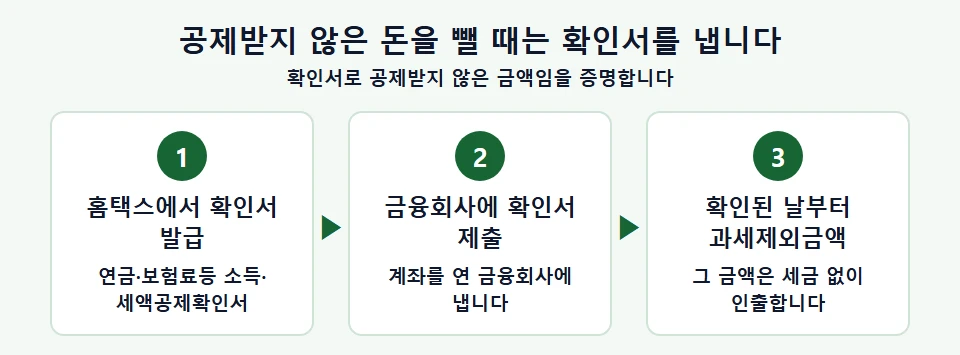 공제받지 않은 납입금 인출 시 확인서 제출 흐름