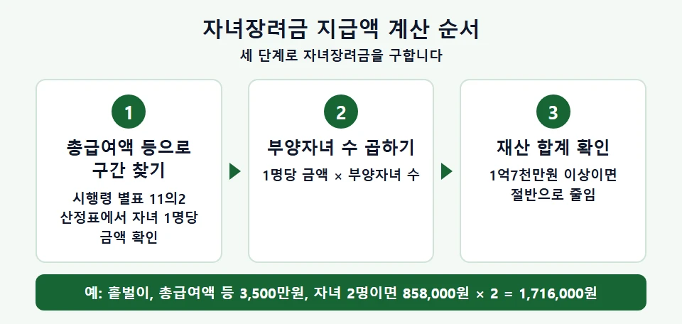 자녀장려금 지급액 계산 순서