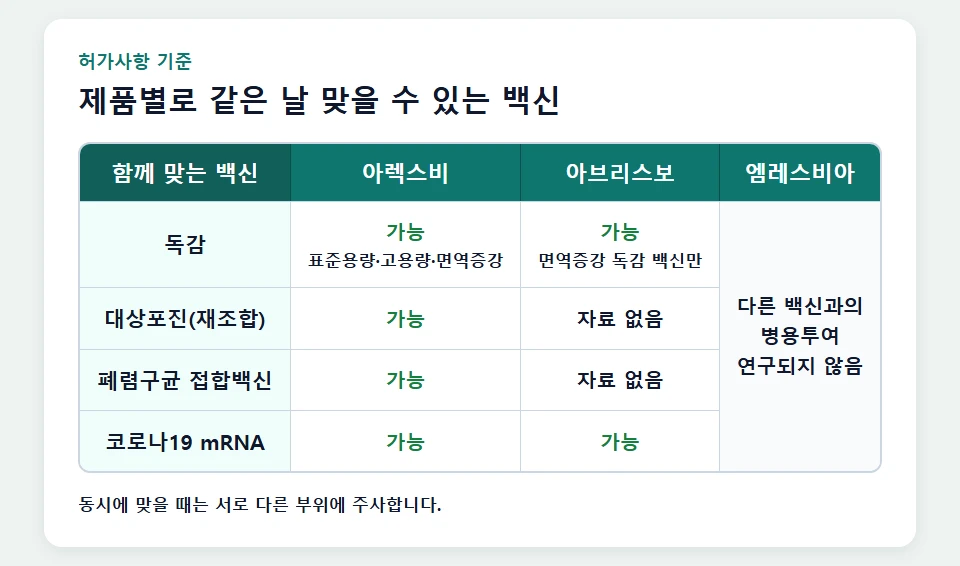 제품별 동시접종 가능 백신 비교