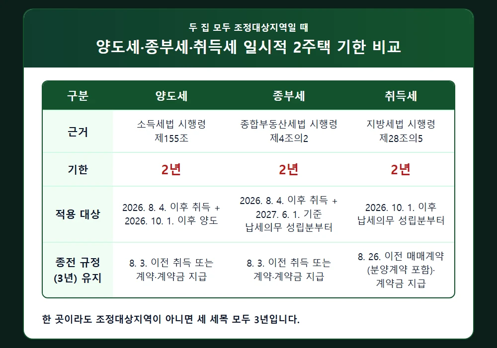 양도세·종부세·취득세 일시적 2주택 기한 적용 기준 비교