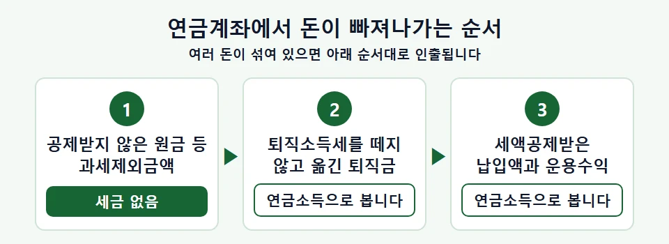 연금계좌 인출 순서와 항목별 과세 여부