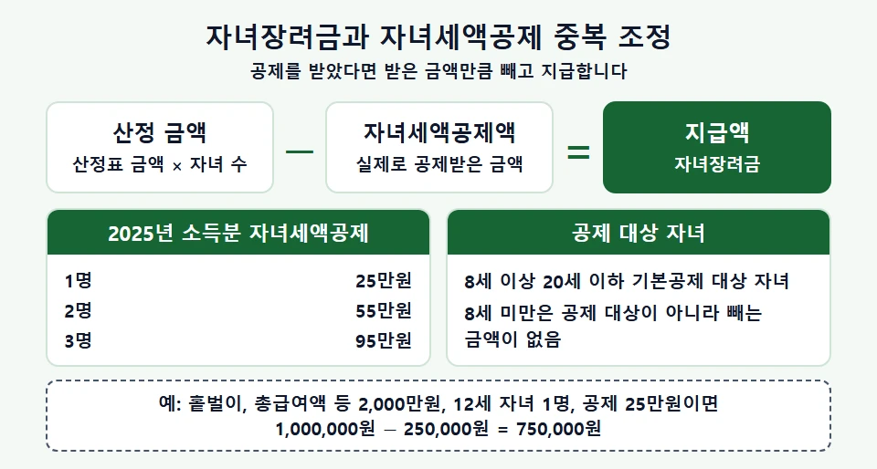 자녀장려금과 자녀세액공제 중복 조정 방식