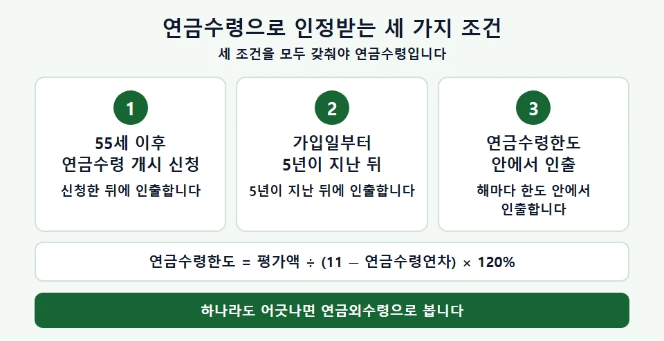 연금수령 인정 요건 세 가지