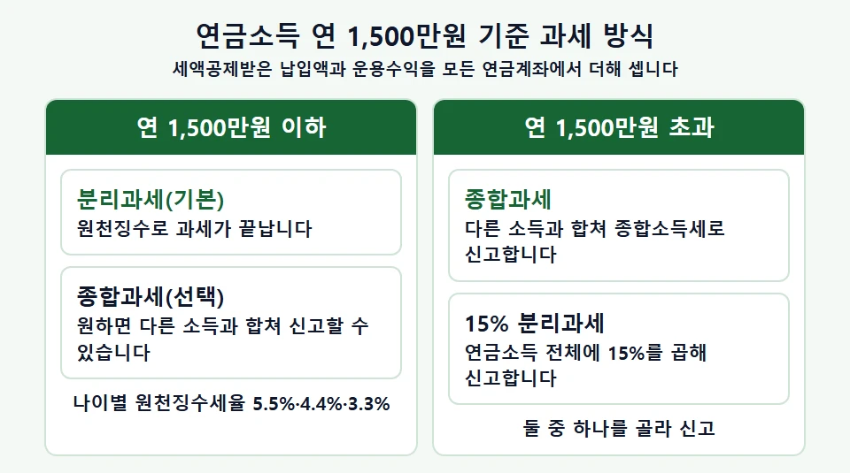 연 1,500만원 기준 연금소득 과세 방식