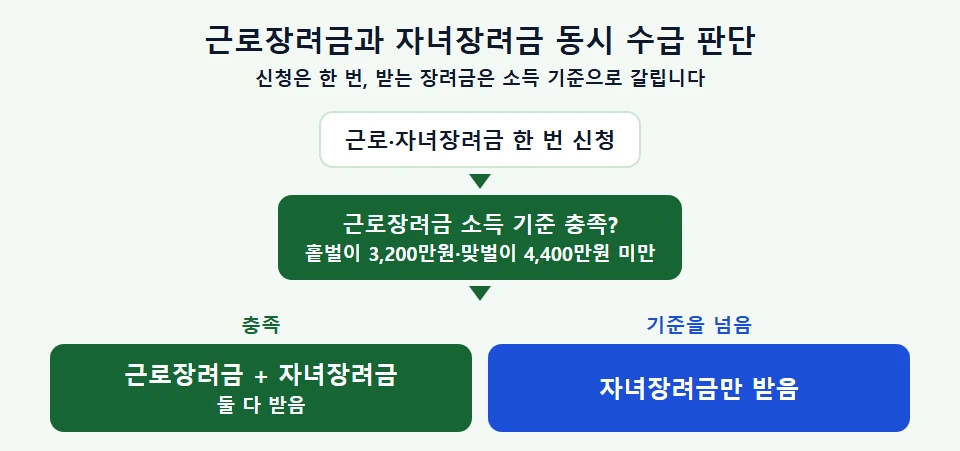 근로장려금과 자녀장려금 동시 수급 판단 흐름