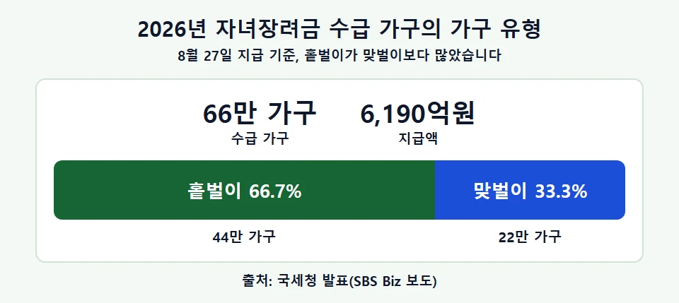 2026년 자녀장려금 수급 가구의 가구 유형 구성