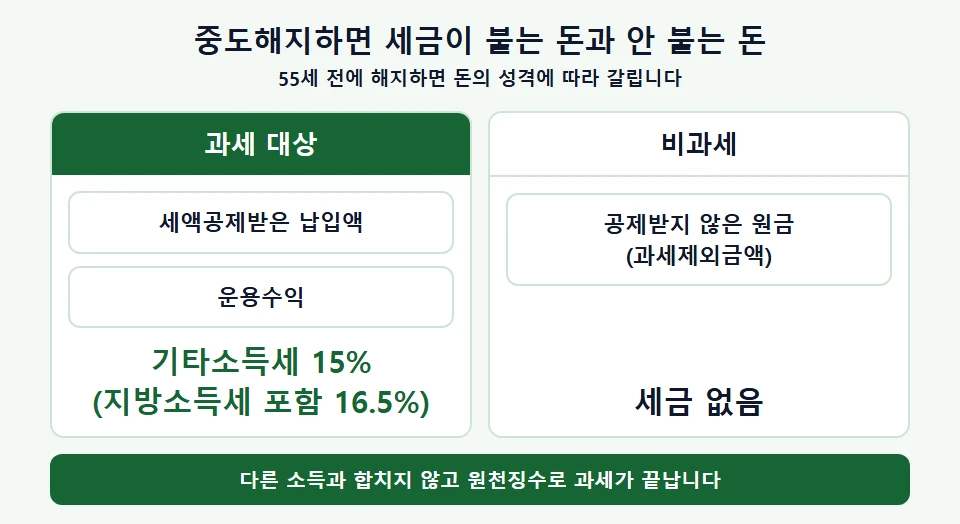 중도해지 시 과세 대상과 비과세 원금 구분